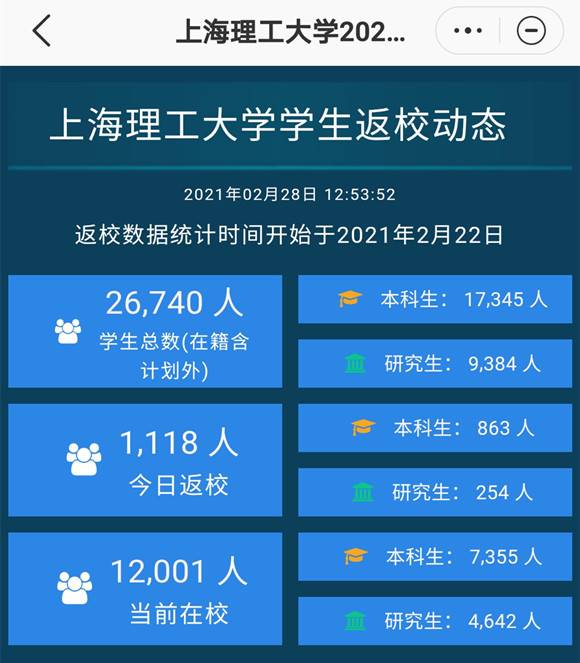 上海理工大学的大数据平台实时掌握返校情况